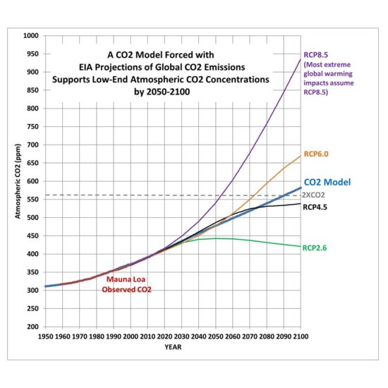 CO2 Will Barely Double In 2100 Clintel   CO2 Model Vs MLO 1950 2100 550x550 1 