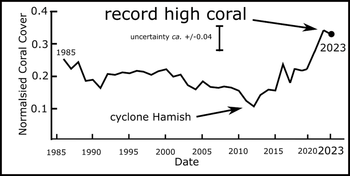 World’s Largest Reef Secretly Recovers And Has Record High Coral Cover ...