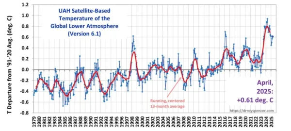 Climate Intelligence (Clintel) is an independent foundation informing people about climate change and climate policies.