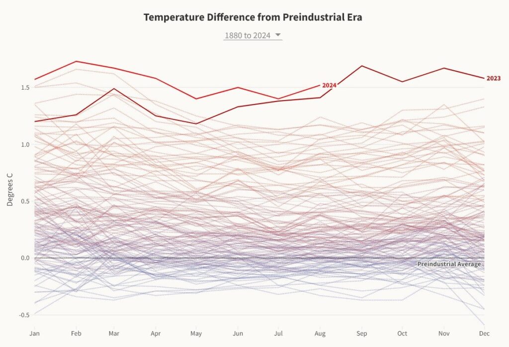 Temperatures+monthly+NASA