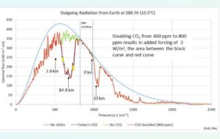 green house effect